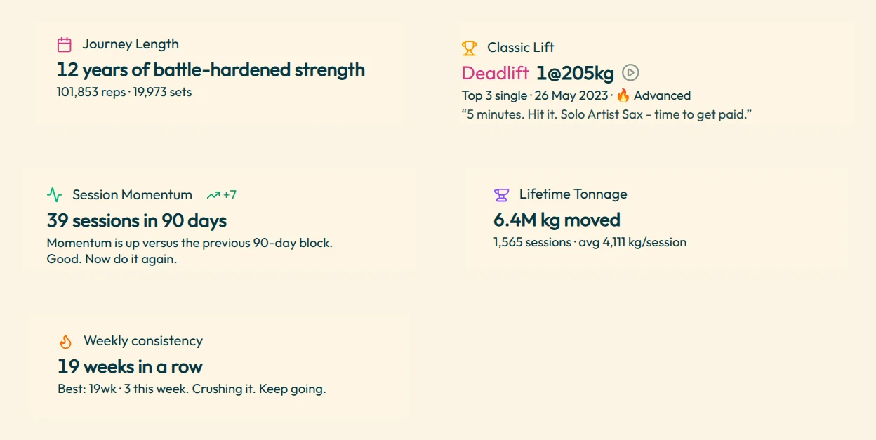 Strength Journeys Home Dashboard quick-read cards for journey length, classic lift, session momentum, lifetime tonnage, and weekly consistency.